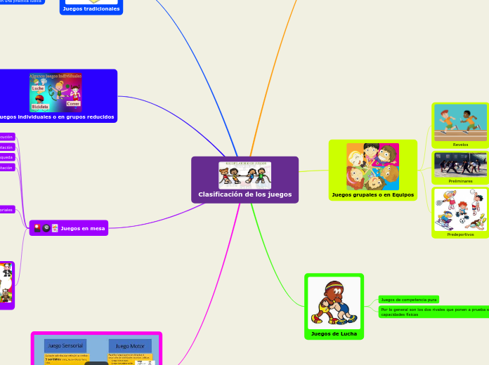 Clasificación de los juegos Mind Map